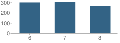 Number of Students Per Grade For Marshall Middle School