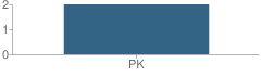 Number of Students Per Grade For Eclp Administration School