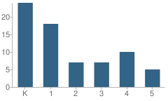 Number of Students Per Grade For Richardson Academy