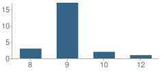 Number of Students Per Grade For Leslie Peters Halfway House School