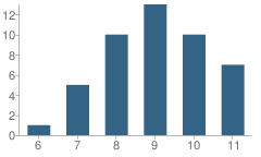 Number of Students Per Grade For Pace Center for Girls School