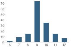 Number of Students Per Grade For Riverside Academy