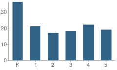 Number of Students Per Grade For North County Charter School