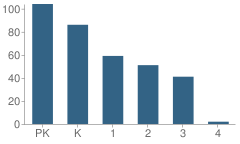 Number of Students Per Grade For Rimes Early Learning & Literacy Center School