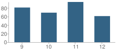 Number of Students Per Grade For Alee Academy Charter School