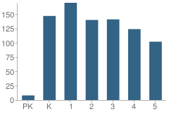 Number of Students Per Grade For San Carlos Park Elementary School