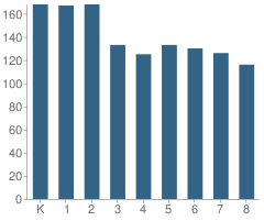 Number of Students Per Grade For Bonita Springs Charter School