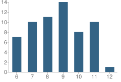 Number of Students Per Grade For Pace Center for Girls School