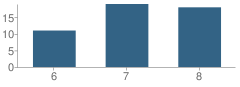 Number of Students Per Grade For Just for Girls School