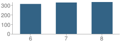 Number of Students Per Grade For Carlos E. Haile Middle School