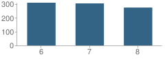 Number of Students Per Grade For Osceola Middle School