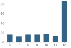 Number of Students Per Grade For Hillcrest School