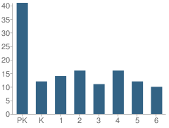 Number of Students Per Grade For Big Pine Neighborhood Charter School