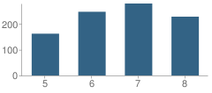 Number of Students Per Grade For Osceola Middle School