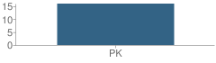 Number of Students Per Grade For Student Serv. / Special Programs School