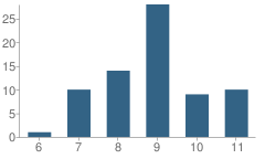 Number of Students Per Grade For Orange Regional Juvenile Detention Center School