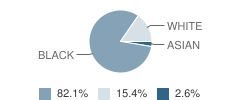 Palm Beach Marine Institute School Student Race Distribution