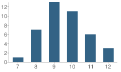 Number of Students Per Grade For Palm Beach Marine Institute School