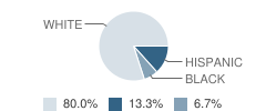 Alternative Program North School Student Race Distribution