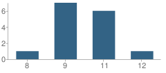 Number of Students Per Grade For Alternative Program North School