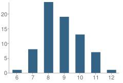 Number of Students Per Grade For Eagle Youth Academy