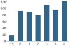 Number of Students Per Grade For Schrader Elementary School