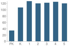 Number of Students Per Grade For Dunedin Elementary School