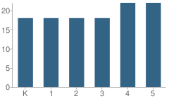 Number of Students Per Grade For Academie Da Vinci Charter School