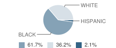 Pinellas Marine Institute School Student Race Distribution