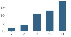 Number of Students Per Grade For Pinellas Marine Institute School