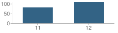 Number of Students Per Grade For Maynard E. Traviss Career Center School