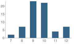 Number of Students Per Grade For Triad School