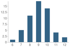 Number of Students Per Grade For Gulf Coast Marine Institute School