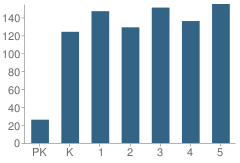 Number of Students Per Grade For Evans Elementary School