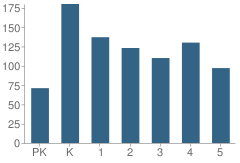 Number of Students Per Grade For North Sumter Intermediate School