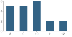 Number of Students Per Grade For Union Juvenile Residential Facility-Three Springs School