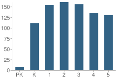 Number of Students Per Grade For Freedom Elementary School