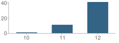 Number of Students Per Grade For Storefront School West