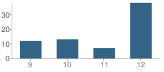 Number of Students Per Grade For Special Needs High School-Fsdb