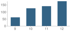 Number of Students Per Grade For Drop Back in School