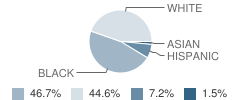 Life Skills Center of Pinellas County School Student Race Distribution