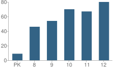 Number of Students Per Grade For Rosenwald High School