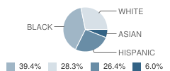 Broward Community Charter West School Student Race Distribution