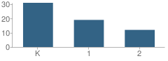 Number of Students Per Grade For Henry Mcneal Turner Learning Academy