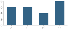 Number of Students Per Grade For Collier Academy