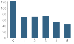 Number of Students Per Grade For Mater Gardens Academy