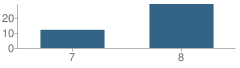 Number of Students Per Grade For Charter on the Beach Middle School