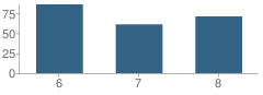 Number of Students Per Grade For Mater Academy Lakes Middle