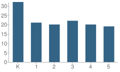 Number of Students Per Grade For Lawrence Academy Elementary Charter