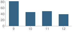 Number of Students Per Grade For Mater Academy East Charter High